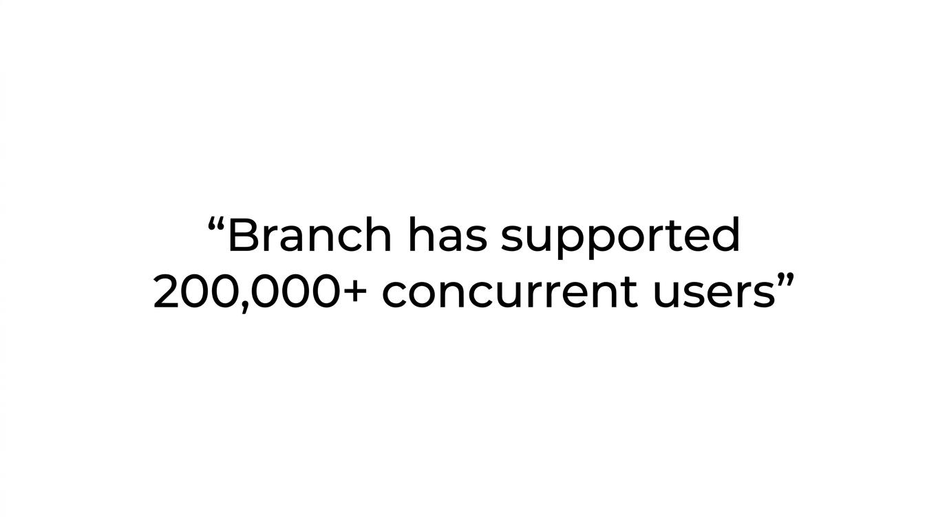 Highlighted quote stating that Branch has supported 200,000+ concurrent users.